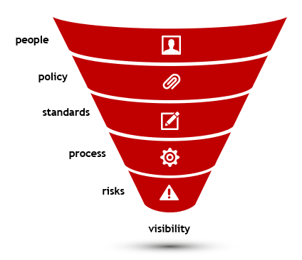 Cybersecurity Risk Assessment Funnel