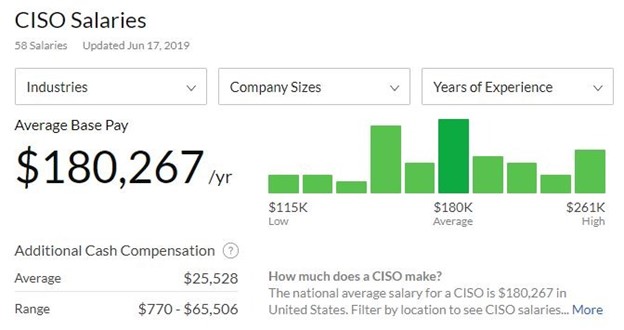 Cost of hiring a vCISO
vCISO in Minnesota